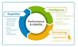 戴爾技術支持 前瞻性網絡技術助力故障預警，提升客戶體驗